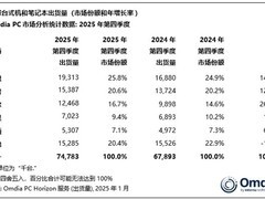 2025年全球PC出货量达2.795亿台，联想稳居榜首