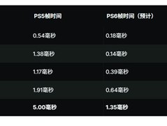 PS6光追性能提升10倍系误读，实际游戏帧率仅约3倍增长