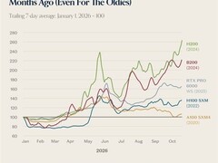 英伟达GPU租赁价逆势飙升：H200年涨143%，老卡V100重现溢价