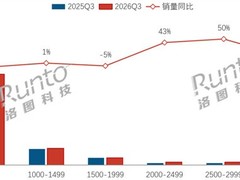 2026年Q3显示器线上均价破千元，价格周期转向温和修复