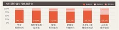爱思唯尔报告：博士生AI应用迈向科研创新，可信依据仍是关键