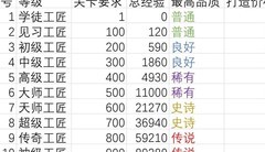 异世界当欧皇：铁匠铺打造技巧