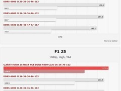 AMD EXPO ULL DDR5内存实测：游戏帧率提升4%，即开即用优化延迟