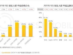 中老年手机消费崛起：近半数青睐3000元以上高端机型