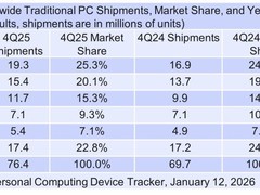 2025Q4全球PC出货增10%超预期，供应链备货与Win10停更推动增长