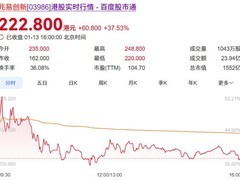 兆易创新港股上市首日大涨37.53%市值超1550亿港元