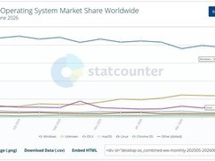 Windows市占率暴跌系数据误判：72%真实占比澄清误传