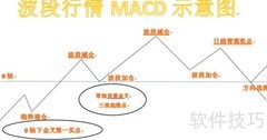 MACD买卖点解析