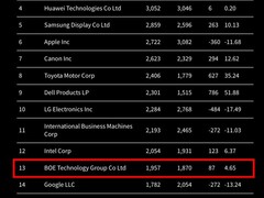 中国显示巨头位列全球专利榜第13