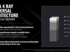 PS6或借RDNA4架构实现光追性能翻倍，实测RX9060XT已验证理论提升