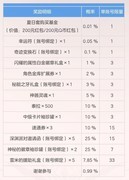 地下城与勇士：起源女鬼剑版本最强福利攻略