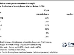 iPhone 17稳价策略助苹果创第二季度份额新高，达20%
