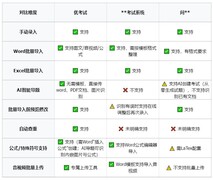 2026年7月新实测：三大考试软件导入试题能力对比
