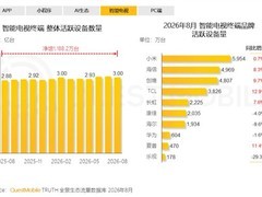 智能电视月活破3亿：大屏仍是家庭娱乐核心中枢