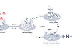 Ammobia突破合成氨工艺，节能降本助力绿色化工转型