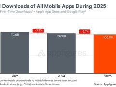 2025全球应用下载下滑但收入创新高，非游戏类应用成增长主力