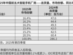 华为2025年强势回归夺回中国智能手机市场第一
