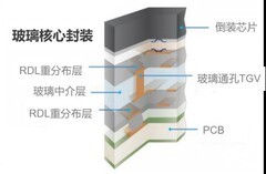 2026成玻璃基板商业化元年！玻璃基板浪潮下为什么面板厂才是隐形赢家？