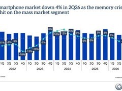 2026年Q2全球智能手机出货量降4%，三星苹果逆势增长