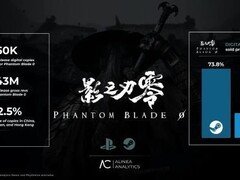 影之刃零全球预售破85万份，Steam成主力，首周口碑引爆销量