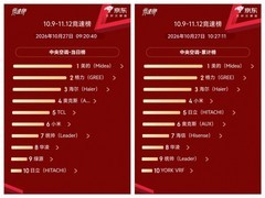 酷省电系列销量破10万套，美的中央空调双11期间多榜登顶