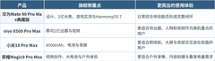 国产手机有哪些值得推荐的高端旗舰？华为Mate90 Pro Max典藏版+FAQ
