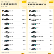 享界12月销量突破8000台，中国品牌如何攻克豪华轿车市场？