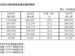 台积电2025年先进制程营收占比达77% 全年增长31.6%