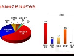 台积电2025年HPC营收猛增48%占比近六成