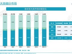 SUV份额首破54%并持续扩张，轿车市场加速萎缩至40.7%
