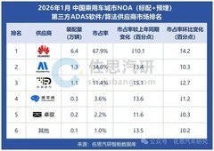 城区NOA TOP3市占率超93%，华为乾崑拿下三个第一
