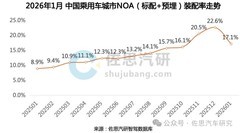 城区NOA TOP3市占率超93%，华为乾崑拿下三个第一
