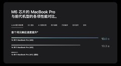 Macbook M6对比Macbook M5提升大么 NPU翻倍是亮点