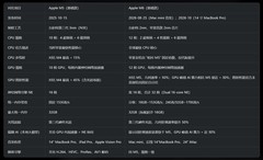 Macbook M6对比Macbook M5提升大么 NPU翻倍是亮点