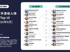 无尽冬日国际版Whiteout Survival登顶6月全球手游收入榜
