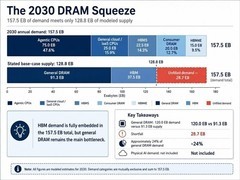 长鑫存储DRAM产能跃升逼近国际龙头，但2030年全球供需缺口达28.7EB