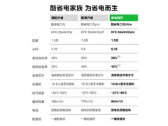 美的酷省电二代大1.5匹新一级空调特惠