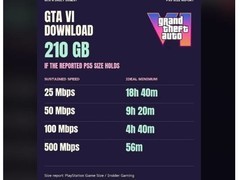 GTA6 PS5版210GB下载耗时曝光：不同带宽下耗时差异显著