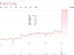苹果产业链股大涨 朝阳科技涨停蓝思科技等跟涨