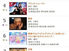 电锯人剧场版首周破12亿登顶，鬼灭之刃退居第二