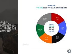 2025年中国智能手机市场出货2.82亿台，华为重返第一