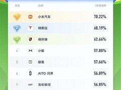 小米SU7保值率登顶行业第一