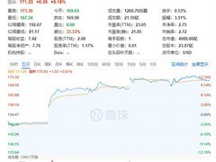 阿里美股破170美元：千问AI接入全生态引领电商变革