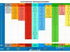2025手机市场群雄逐鹿：OPPO密集发新、vivo微弱领先，六强份额胶着