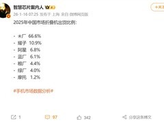2025年中国折叠屏市场华为独占66.6%份额领跑