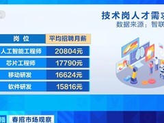 2026春招新质生产力岗位爆发：AI工程师月薪超2万，多地人才缺口显著