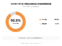 大疆双11横扫手持智能影像市场，Pocket系列份额超90%