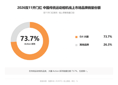 大疆双11横扫手持智能影像市场，Pocket系列份额超90%