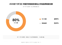 大疆双11横扫手持智能影像市场，Pocket系列份额超90%