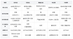 企业培训系统选型全攻略，优考试凭高并发领跑政企市场